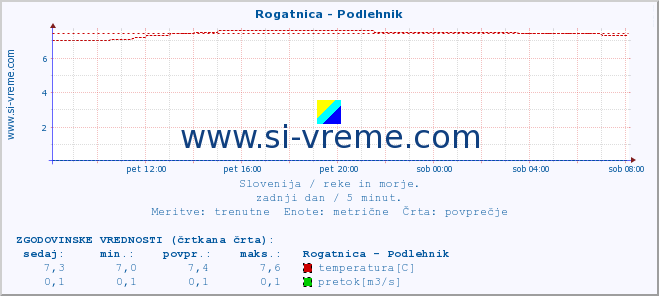 POVPREČJE :: Rogatnica - Podlehnik :: temperatura | pretok | višina :: zadnji dan / 5 minut.