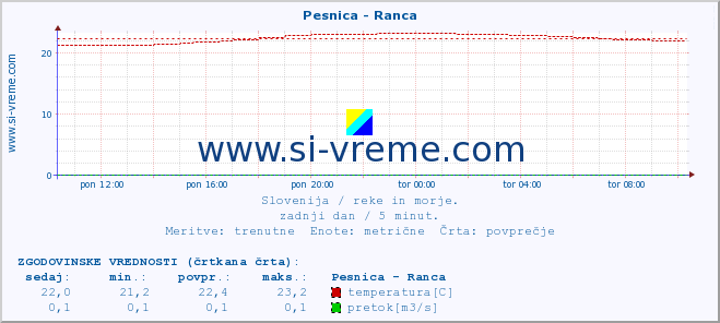 POVPREČJE :: Pesnica - Ranca :: temperatura | pretok | višina :: zadnji dan / 5 minut.