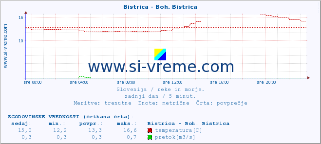 POVPREČJE :: Bistrica - Boh. Bistrica :: temperatura | pretok | višina :: zadnji dan / 5 minut.