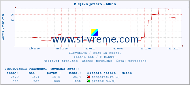 POVPREČJE :: Blejsko jezero - Mlino :: temperatura | pretok | višina :: zadnji dan / 5 minut.