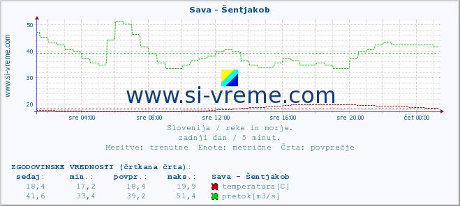 POVPREČJE :: Sava - Šentjakob :: temperatura | pretok | višina :: zadnji dan / 5 minut.