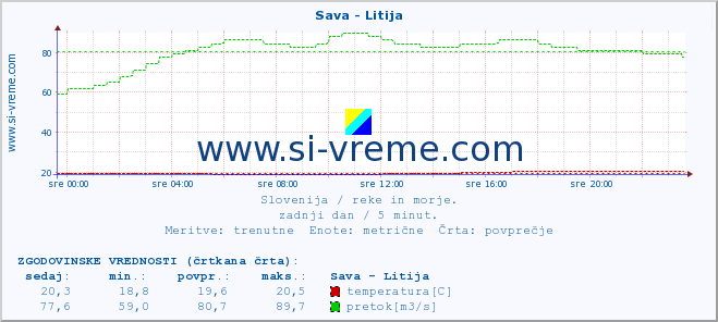 POVPREČJE :: Sava - Litija :: temperatura | pretok | višina :: zadnji dan / 5 minut.