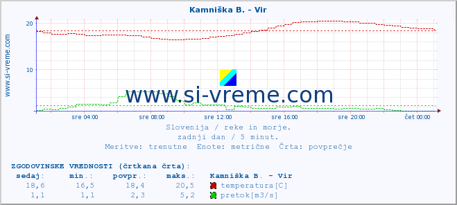 POVPREČJE :: Kamniška B. - Vir :: temperatura | pretok | višina :: zadnji dan / 5 minut.