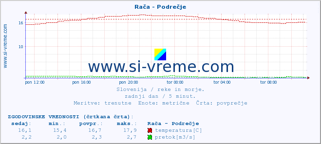 POVPREČJE :: Rača - Podrečje :: temperatura | pretok | višina :: zadnji dan / 5 minut.