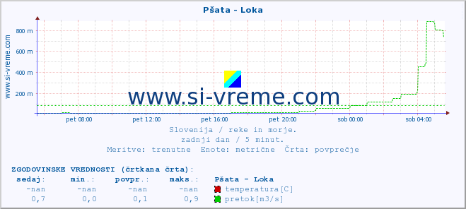 POVPREČJE :: Pšata - Loka :: temperatura | pretok | višina :: zadnji dan / 5 minut.