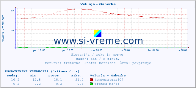 POVPREČJE :: Velunja - Gaberke :: temperatura | pretok | višina :: zadnji dan / 5 minut.