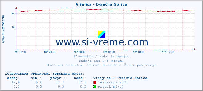 POVPREČJE :: Višnjica - Ivančna Gorica :: temperatura | pretok | višina :: zadnji dan / 5 minut.