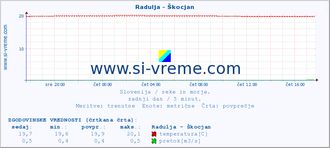 POVPREČJE :: Radulja - Škocjan :: temperatura | pretok | višina :: zadnji dan / 5 minut.