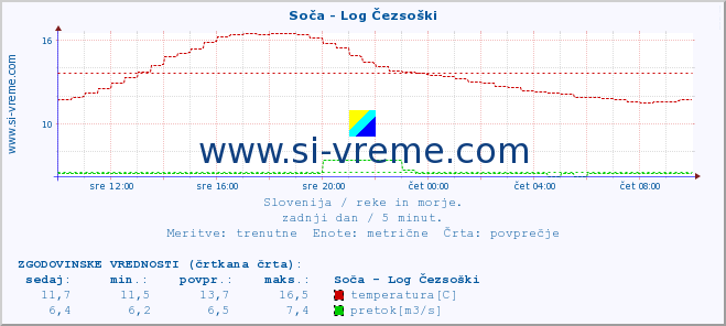 POVPREČJE :: Soča - Log Čezsoški :: temperatura | pretok | višina :: zadnji dan / 5 minut.