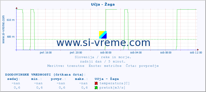 POVPREČJE :: Učja - Žaga :: temperatura | pretok | višina :: zadnji dan / 5 minut.