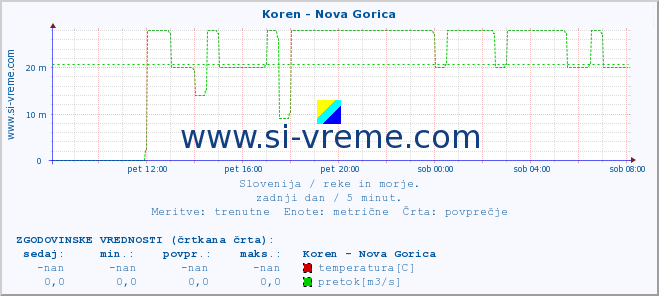 POVPREČJE :: Koren - Nova Gorica :: temperatura | pretok | višina :: zadnji dan / 5 minut.