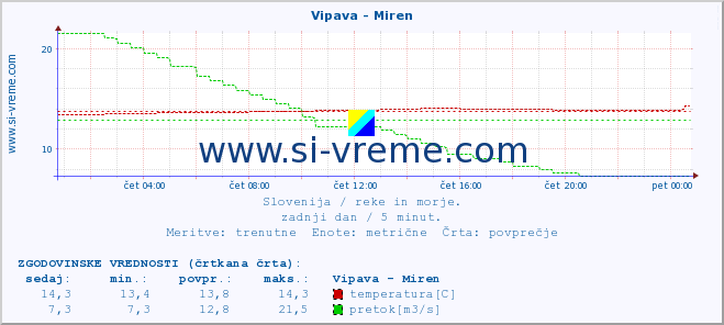 POVPREČJE :: Vipava - Miren :: temperatura | pretok | višina :: zadnji dan / 5 minut.