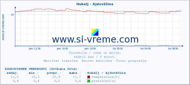 POVPREČJE :: Hubelj - Ajdovščina :: temperatura | pretok | višina :: zadnji dan / 5 minut.