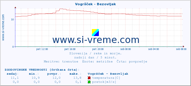 POVPREČJE :: Vogršček - Bezovljak :: temperatura | pretok | višina :: zadnji dan / 5 minut.