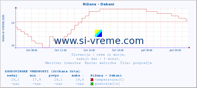 POVPREČJE :: Rižana - Dekani :: temperatura | pretok | višina :: zadnji dan / 5 minut.