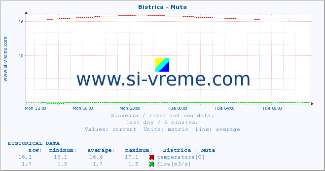  :: Bistrica - Muta :: temperature | flow | height :: last day / 5 minutes.