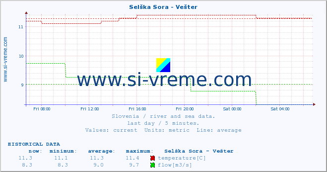  :: Selška Sora - Vešter :: temperature | flow | height :: last day / 5 minutes.