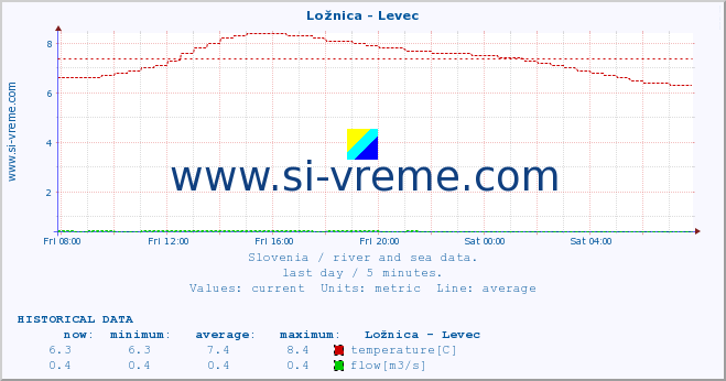  :: Ložnica - Levec :: temperature | flow | height :: last day / 5 minutes.