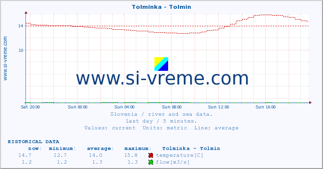  :: Tolminka - Tolmin :: temperature | flow | height :: last day / 5 minutes.