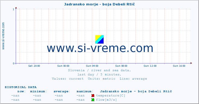  :: Jadransko morje - boja Debeli Rtič :: temperature | flow | height :: last day / 5 minutes.