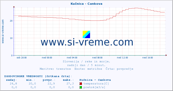 POVPREČJE :: Kučnica - Cankova :: temperatura | pretok | višina :: zadnji dan / 5 minut.