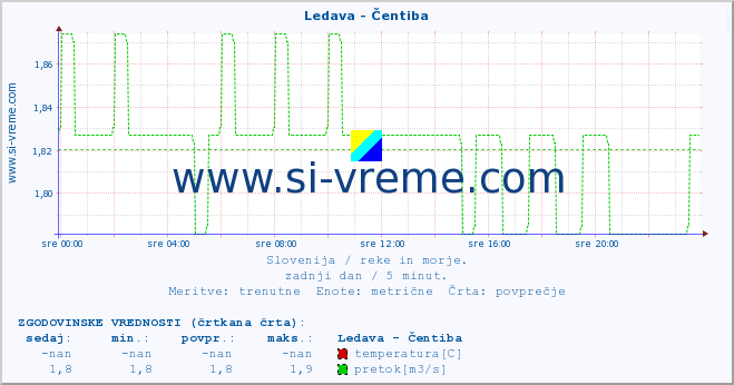 POVPREČJE :: Ledava - Čentiba :: temperatura | pretok | višina :: zadnji dan / 5 minut.