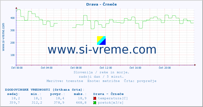 POVPREČJE :: Drava - Črneče :: temperatura | pretok | višina :: zadnji dan / 5 minut.