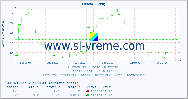 POVPREČJE :: Drava - Ptuj :: temperatura | pretok | višina :: zadnji dan / 5 minut.