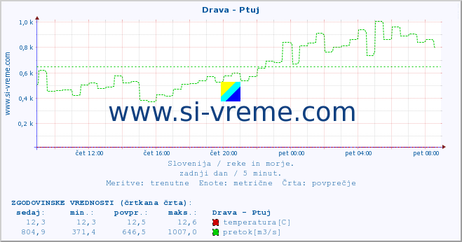 POVPREČJE :: Drava - Ptuj :: temperatura | pretok | višina :: zadnji dan / 5 minut.