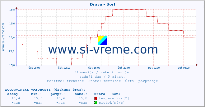 POVPREČJE :: Drava - Borl :: temperatura | pretok | višina :: zadnji dan / 5 minut.