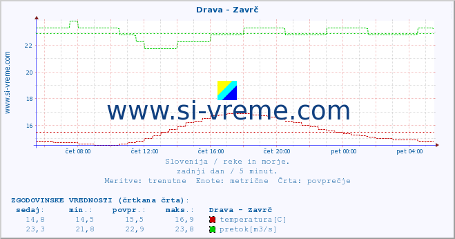 POVPREČJE :: Drava - Zavrč :: temperatura | pretok | višina :: zadnji dan / 5 minut.