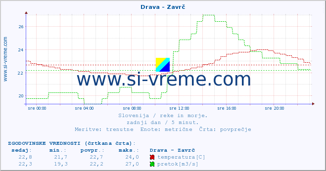 POVPREČJE :: Drava - Zavrč :: temperatura | pretok | višina :: zadnji dan / 5 minut.