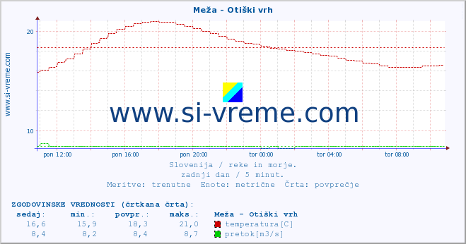 POVPREČJE :: Meža - Otiški vrh :: temperatura | pretok | višina :: zadnji dan / 5 minut.