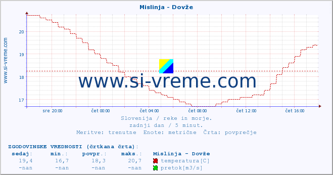 POVPREČJE :: Mislinja - Dovže :: temperatura | pretok | višina :: zadnji dan / 5 minut.