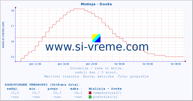 POVPREČJE :: Mislinja - Dovže :: temperatura | pretok | višina :: zadnji dan / 5 minut.