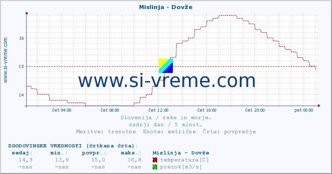 POVPREČJE :: Mislinja - Dovže :: temperatura | pretok | višina :: zadnji dan / 5 minut.