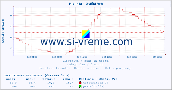 POVPREČJE :: Mislinja - Otiški Vrh :: temperatura | pretok | višina :: zadnji dan / 5 minut.