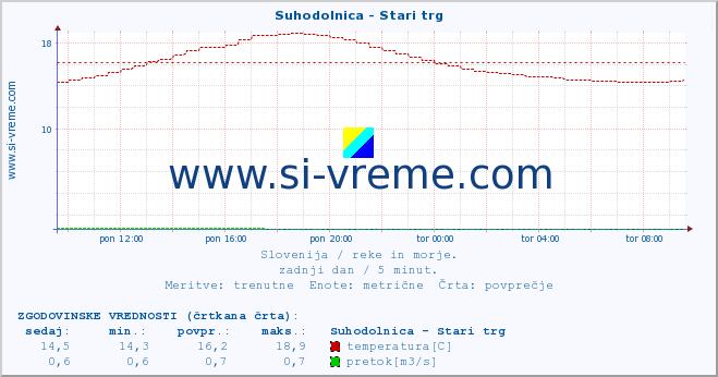 POVPREČJE :: Suhodolnica - Stari trg :: temperatura | pretok | višina :: zadnji dan / 5 minut.