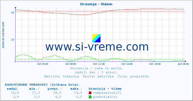 POVPREČJE :: Dravinja - Videm :: temperatura | pretok | višina :: zadnji dan / 5 minut.