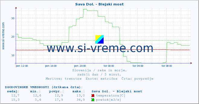 POVPREČJE :: Sava Dol. - Blejski most :: temperatura | pretok | višina :: zadnji dan / 5 minut.