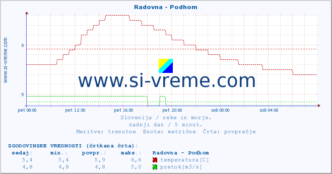 POVPREČJE :: Radovna - Podhom :: temperatura | pretok | višina :: zadnji dan / 5 minut.