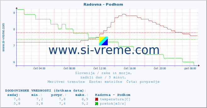 POVPREČJE :: Radovna - Podhom :: temperatura | pretok | višina :: zadnji dan / 5 minut.