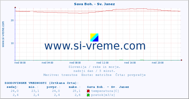 POVPREČJE :: Sava Boh. - Sv. Janez :: temperatura | pretok | višina :: zadnji dan / 5 minut.