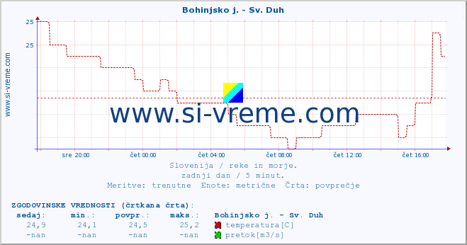 POVPREČJE :: Bohinjsko j. - Sv. Duh :: temperatura | pretok | višina :: zadnji dan / 5 minut.