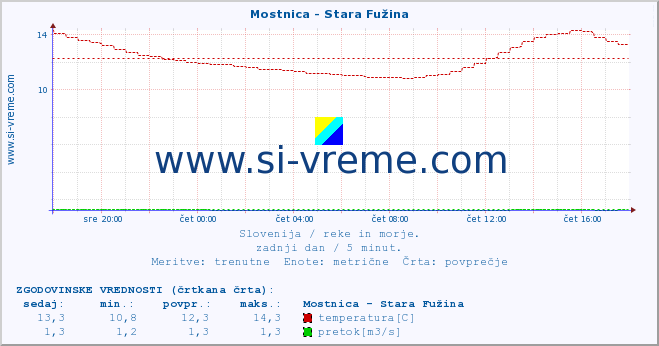 POVPREČJE :: Mostnica - Stara Fužina :: temperatura | pretok | višina :: zadnji dan / 5 minut.