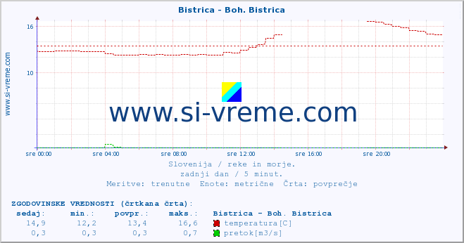 POVPREČJE :: Bistrica - Boh. Bistrica :: temperatura | pretok | višina :: zadnji dan / 5 minut.