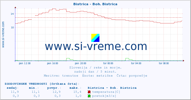 POVPREČJE :: Bistrica - Boh. Bistrica :: temperatura | pretok | višina :: zadnji dan / 5 minut.