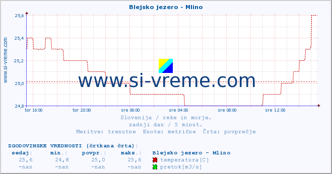 POVPREČJE :: Blejsko jezero - Mlino :: temperatura | pretok | višina :: zadnji dan / 5 minut.