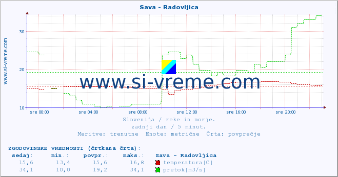 POVPREČJE :: Sava - Radovljica :: temperatura | pretok | višina :: zadnji dan / 5 minut.