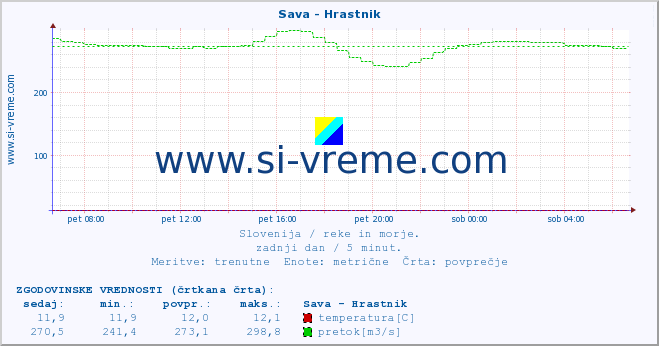 POVPREČJE :: Sava - Hrastnik :: temperatura | pretok | višina :: zadnji dan / 5 minut.